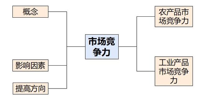 理 二轮微专题22 市场竞争力不朽情缘游戏平台2025高考地(图3)