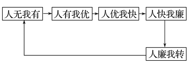 理 二轮微专题22 市场竞争力不朽情缘游戏平台2025高考地(图4)