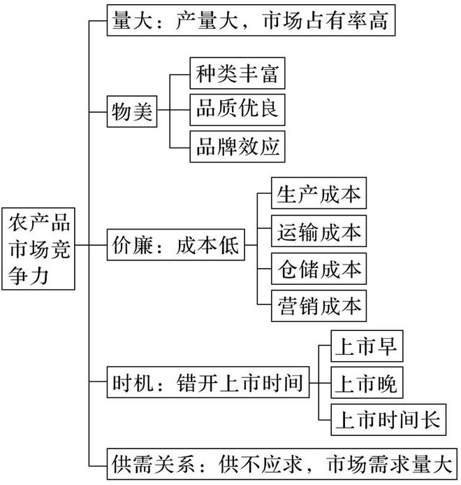 理 二轮微专题22 市场竞争力不朽情缘游戏平台2025高考地(图9)